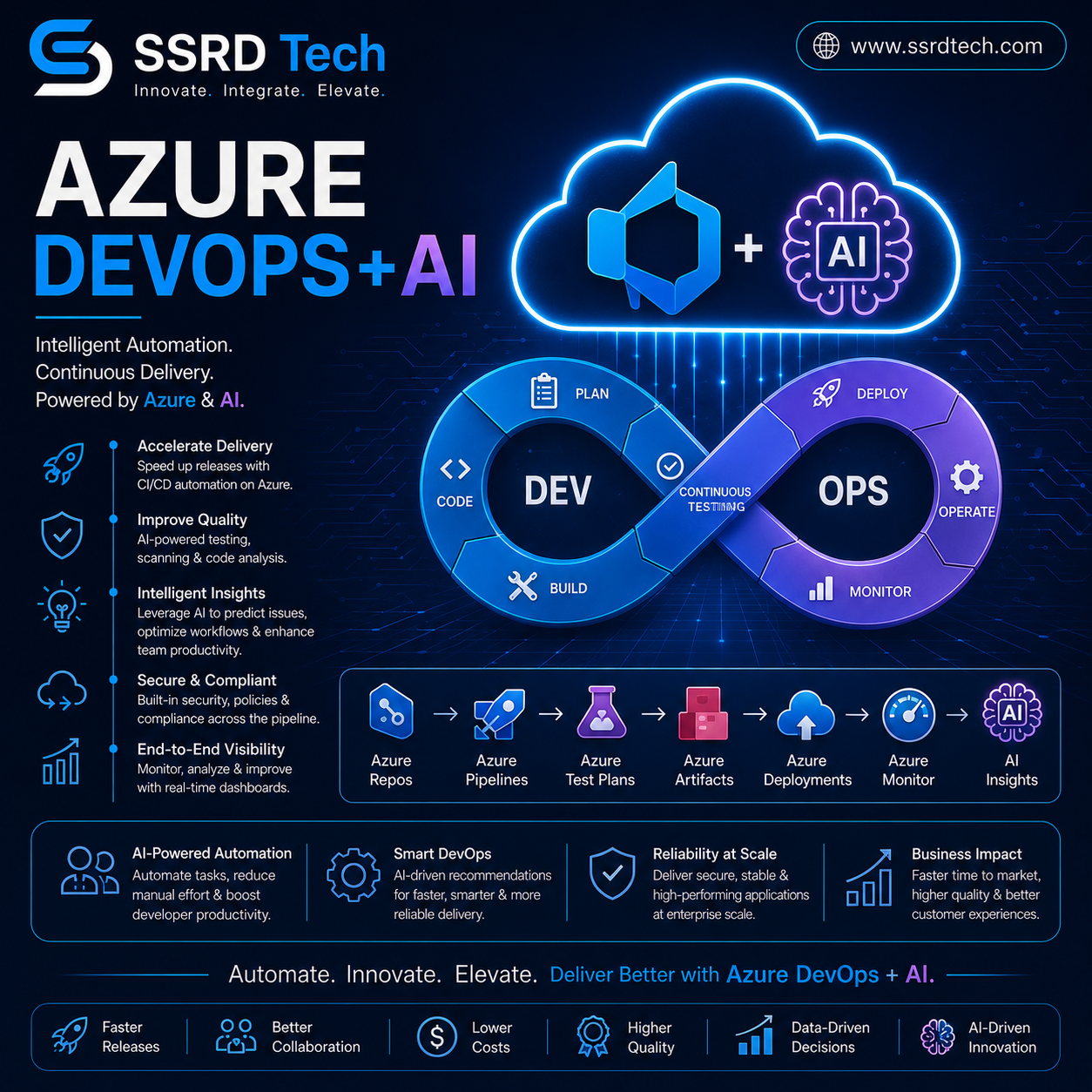 Azure DevOps +AI